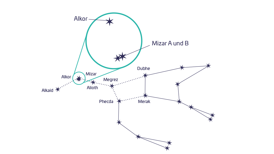 Grafik vom Doppelstern Alkor und Mizar in der Großen Bärin