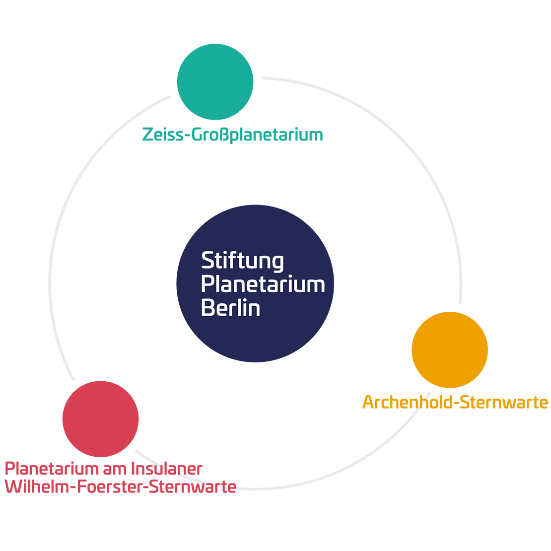 Grafik Stiftung und Standorte