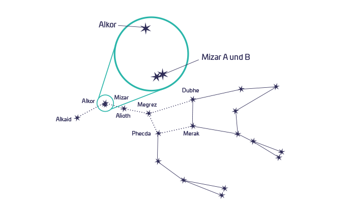 Grafik vom Doppelstern Alkor und Mizar in der großen Bärin